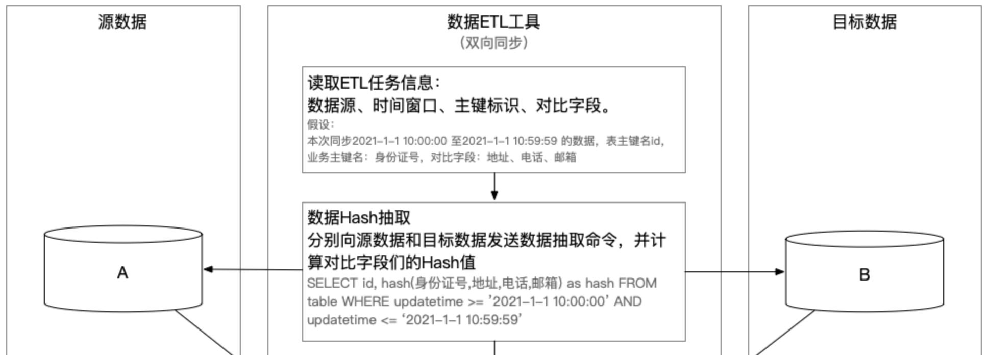 ETL读取配置