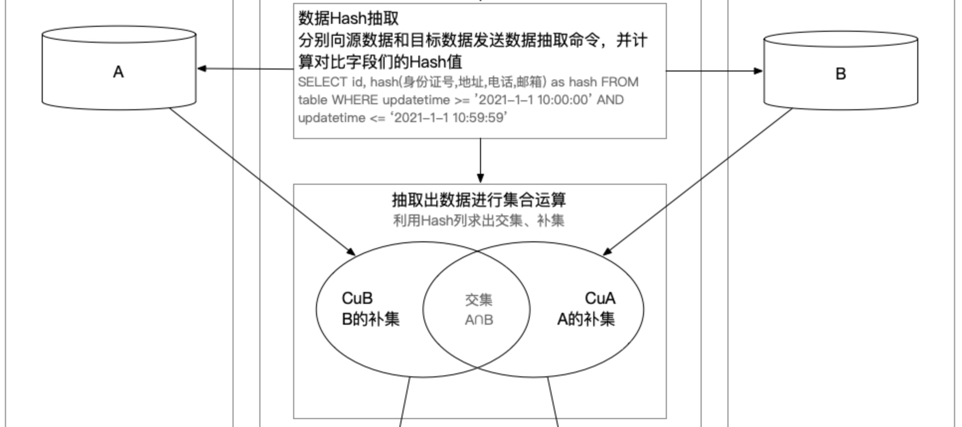 ETL计算数据哈希