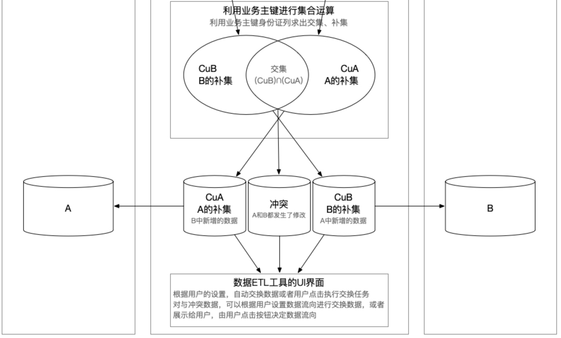 ETL拉取真实数据