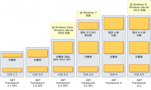 Windows安装的.NET版本