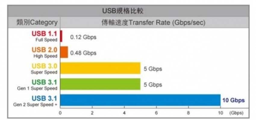 U盘已经是蓝色的USB3.0接口了为何还是那么慢？其中有猫腻