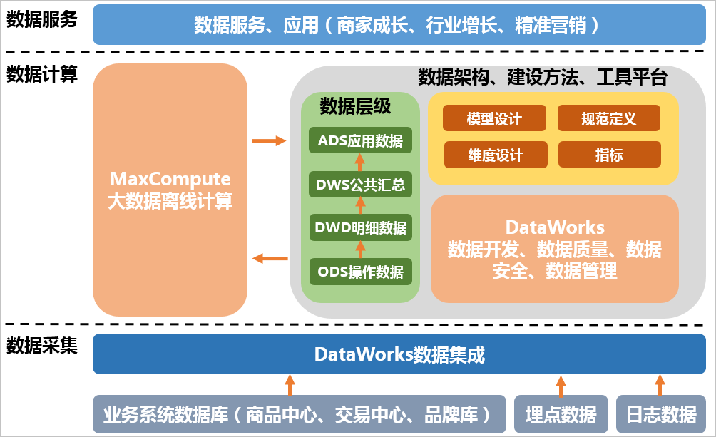 阿里云对MaxCompute的描述