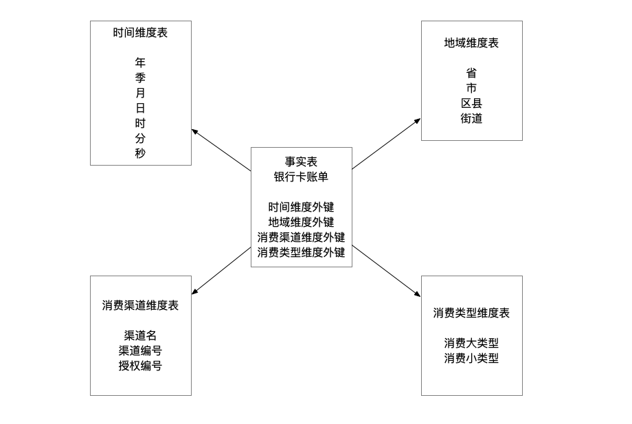 星型模型