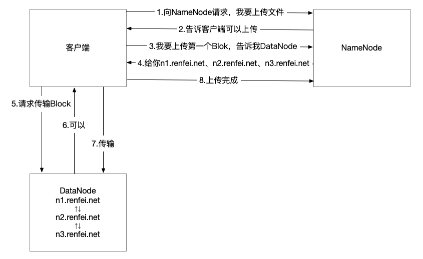 HDFS 数据写入流程