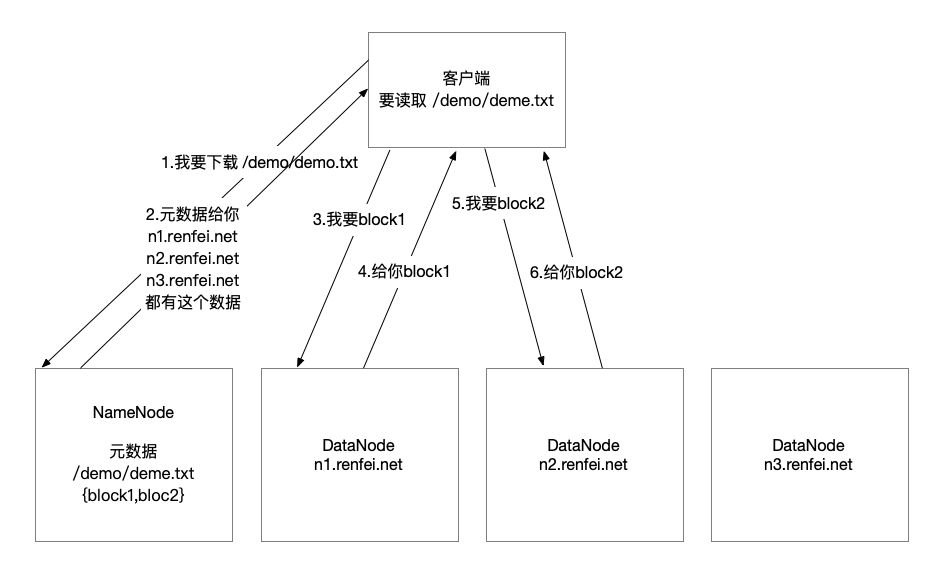 HDFS 数据读取流程