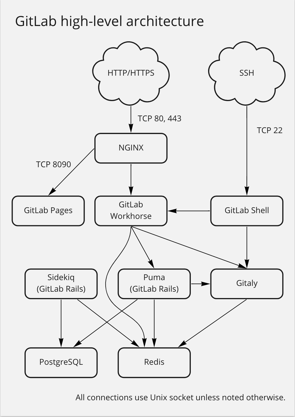 gitlab-high-level-architecture