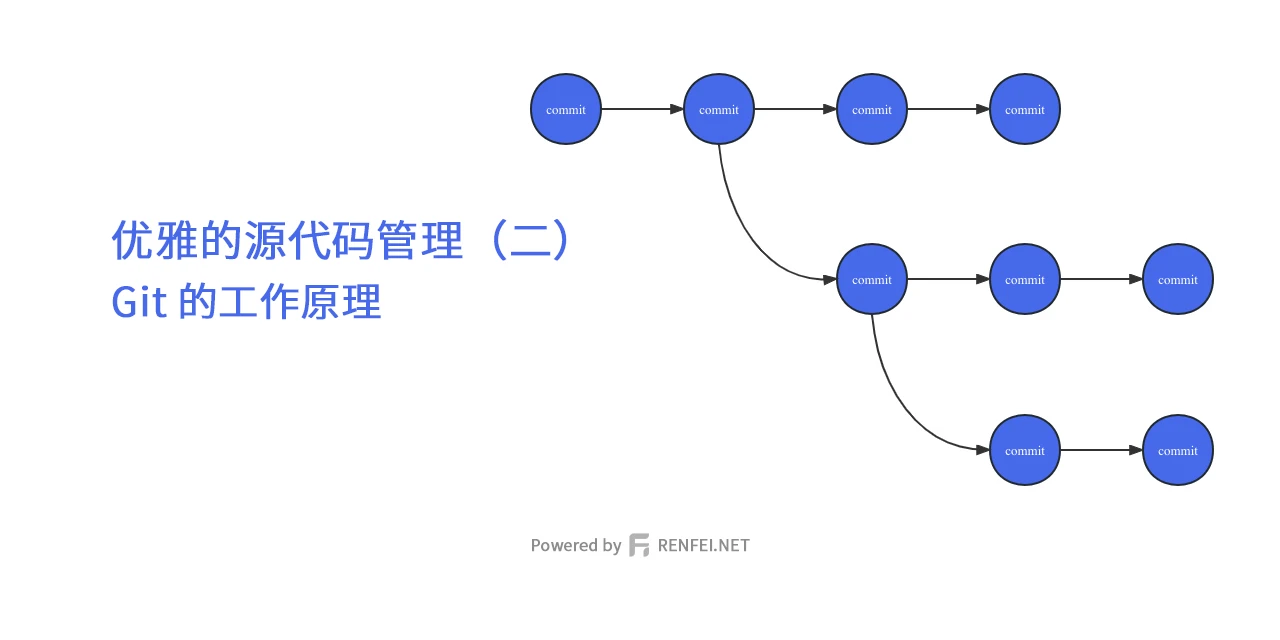 优雅的源代码管理（二）：Git 的工作原理