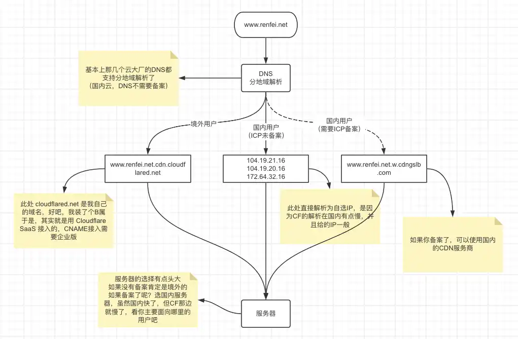 我接入Cloudflare的架构