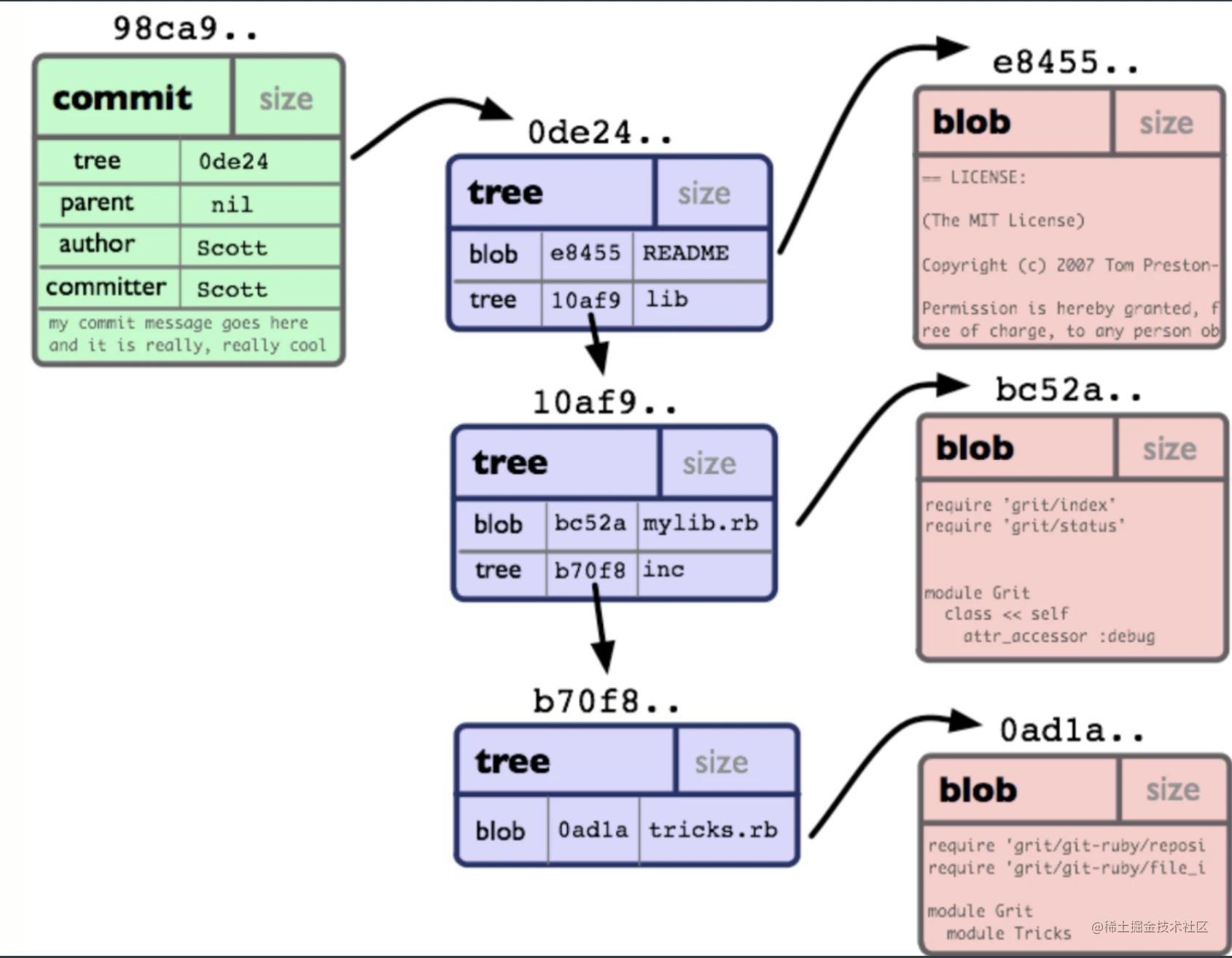 git commit 对象