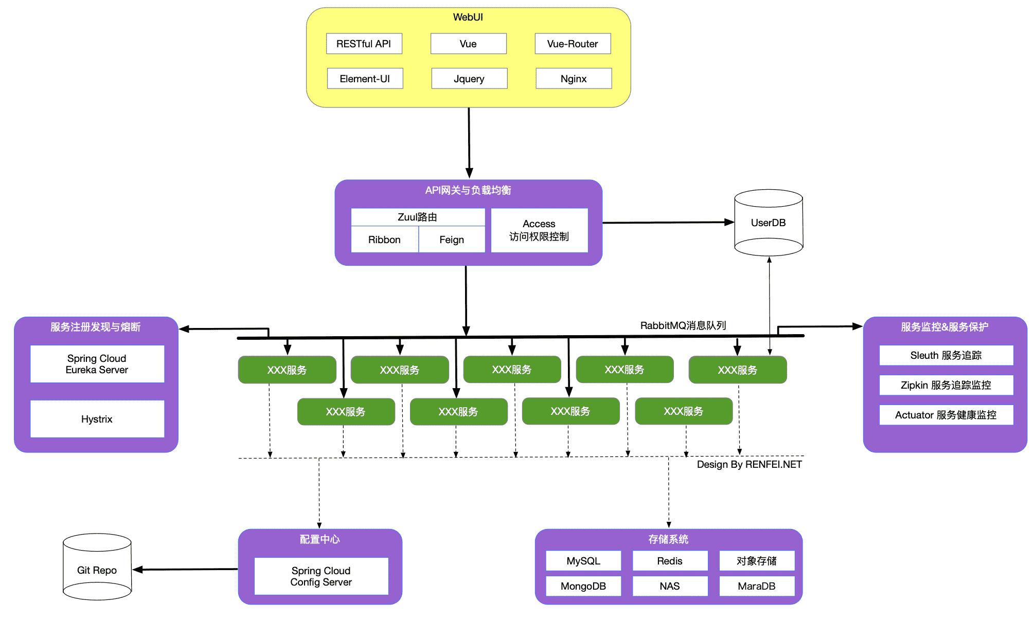 SpringCloud微服务架构